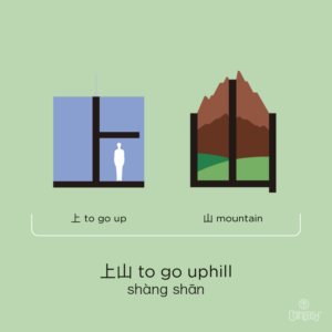 To go uphill - 上山 (shàng shān)